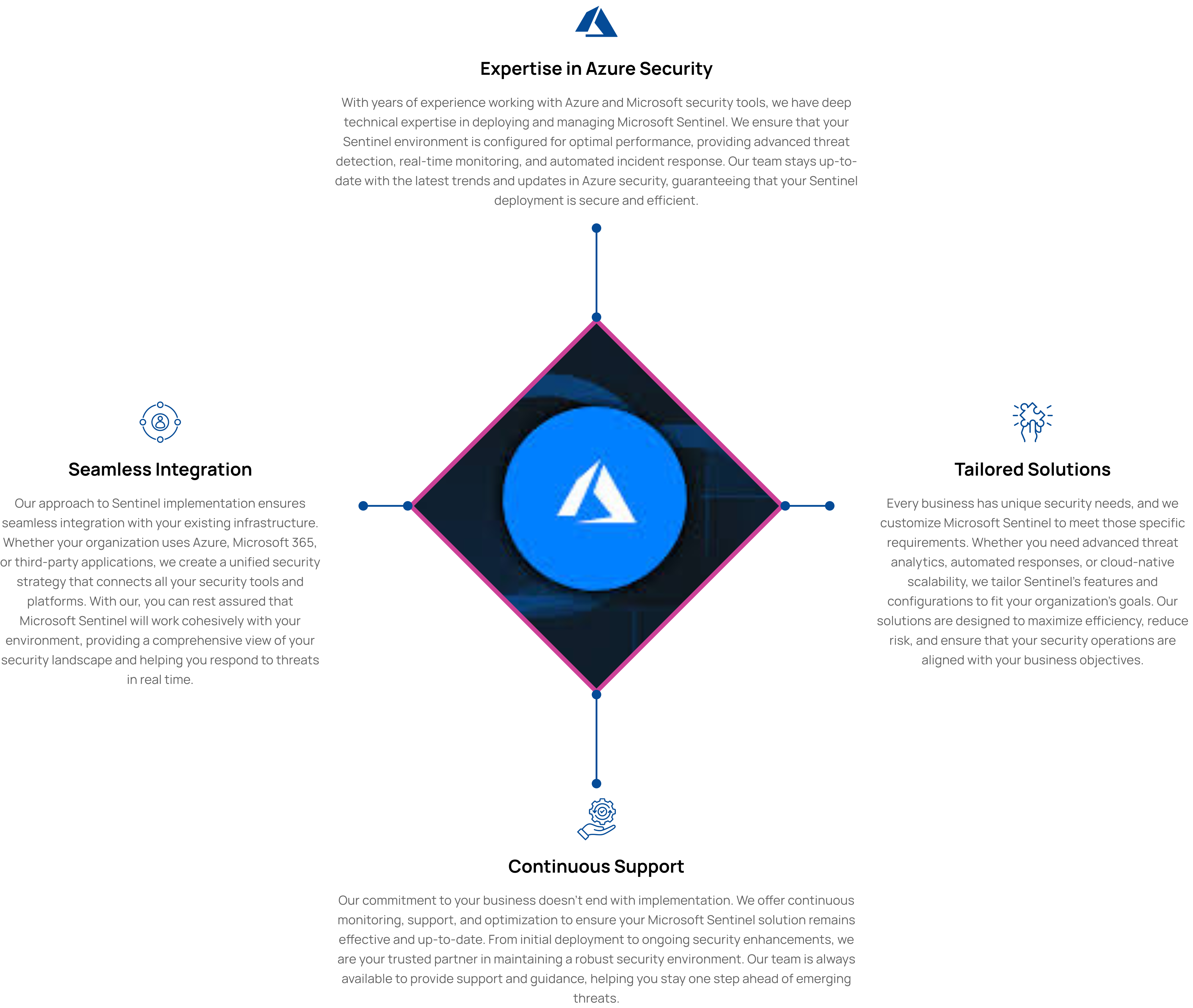 microsoft azure sentinel service in Brisbane