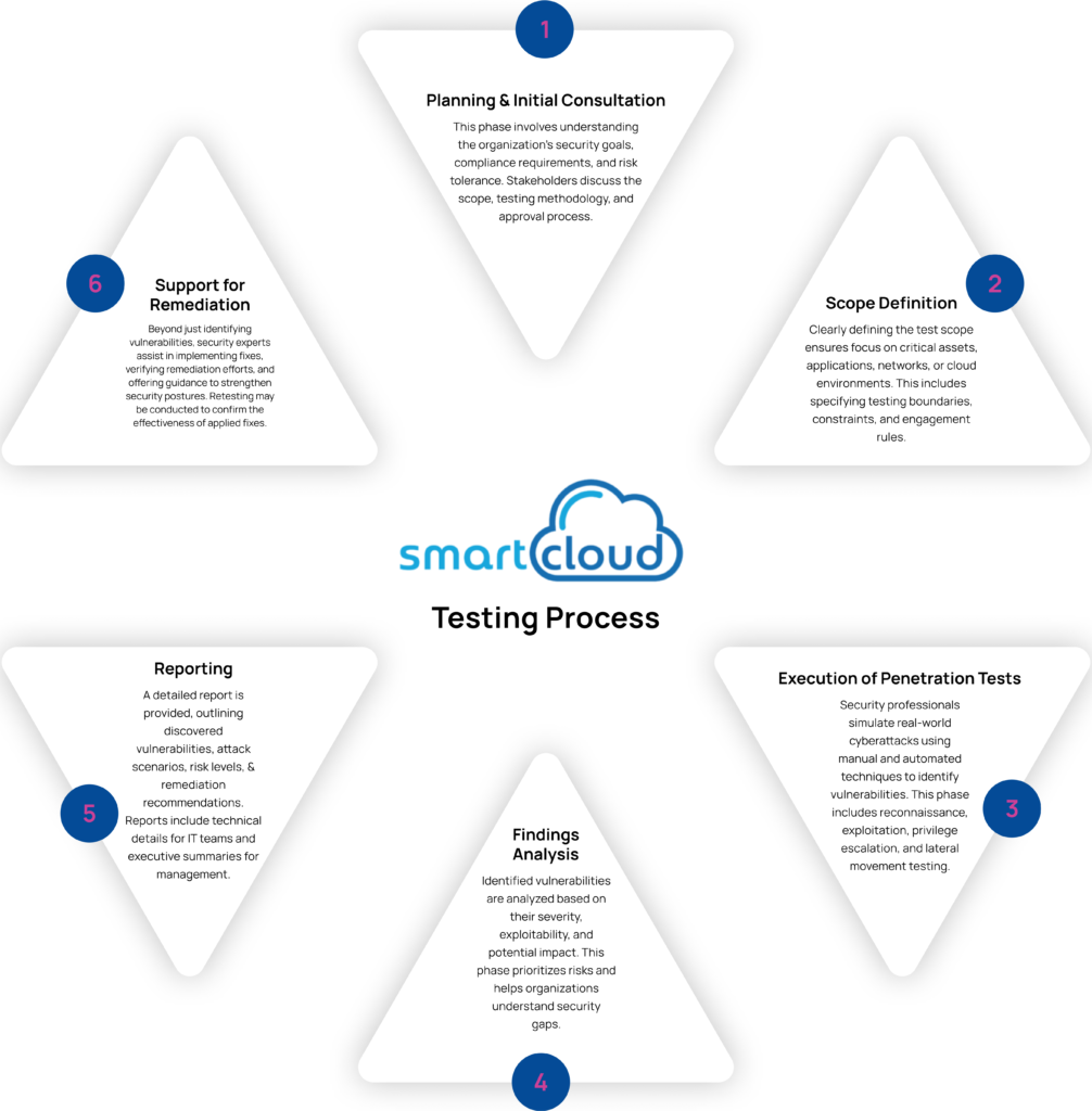 Penetration Testing Process in Brisbane